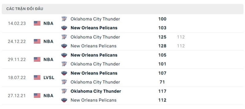 Lịch sử đối đầu 2 đội New Orleans Pelicans vs Oklahoma City Thunder
