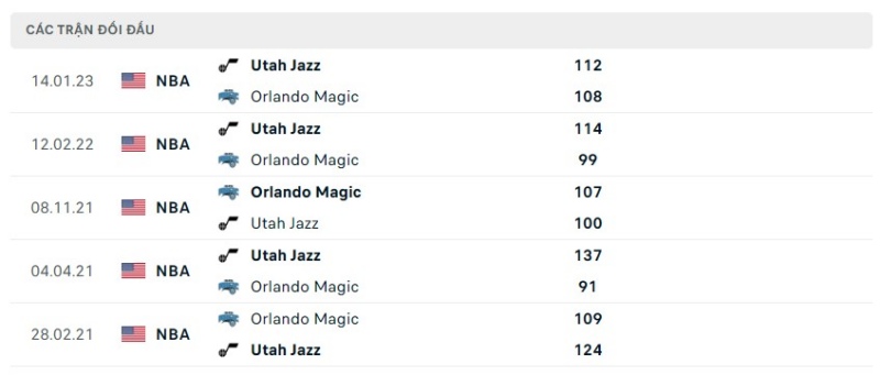 Lịch sử đối đầu 2 đội Orlando Magic vs Utah Jazz