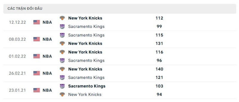 Lịch sử đối đầu 2 đội Sacramento Kings vs New York Knicks