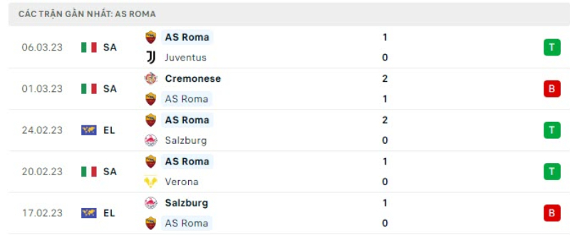 Lịch sử đối đầu AS Roma vs Real Sociedad