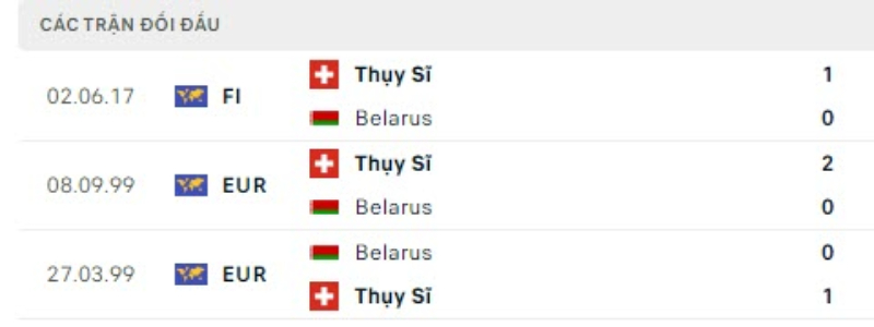Lịch sử đối đầu Belarus vs Thuỵ Sĩ