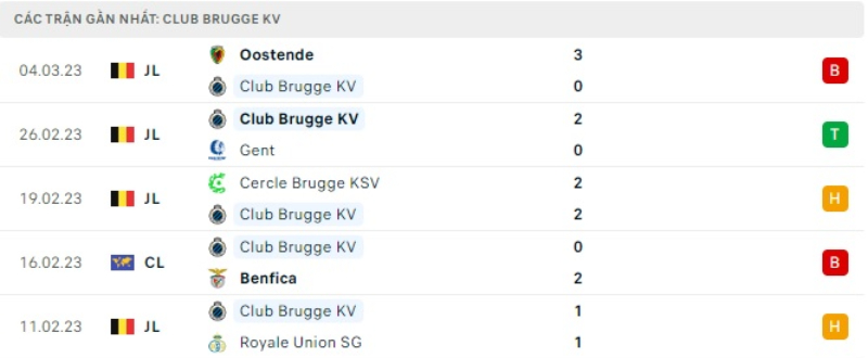 Lịch sử đối đầu Benfica vs Club Brugge
