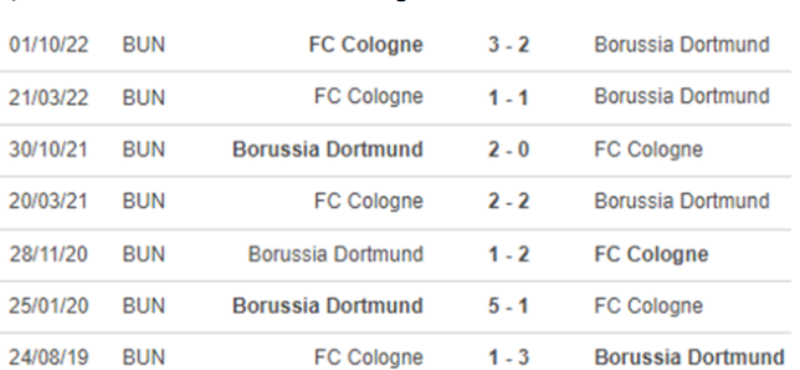 Lịch sử đối đầu Borussia Dortmund vs Cologne