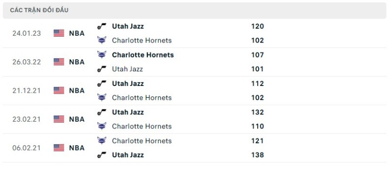 Lịch sử đối đầu giữa 2 đội  Charlotte Hornets vs Utah Jazz