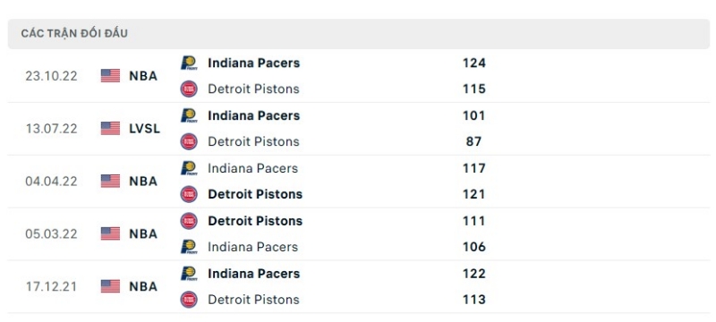 Lịch sử đối đầu giữa 2 đội Detroit Piston vs Indiana Pacers