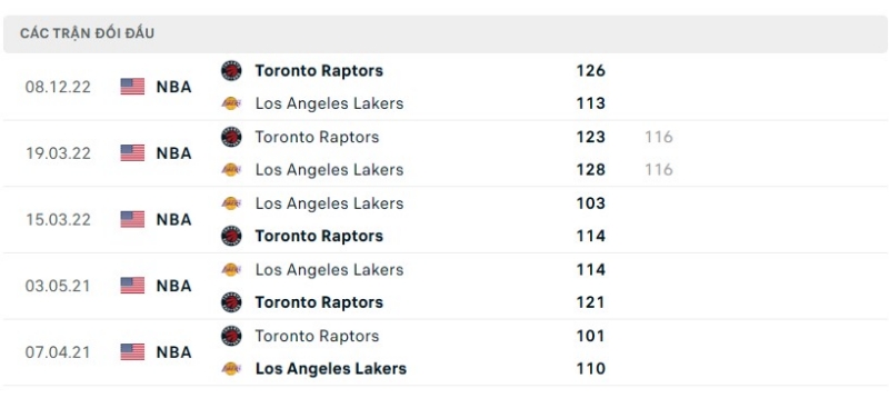 Lịch sử đối đầu giữa 2 đội LA Lakers vs Toronto Raptors