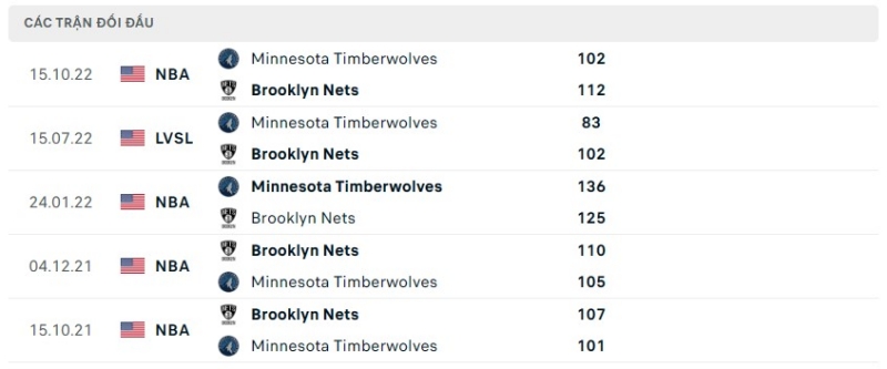 Lịch sử đối đầu giữa 2 đội Minnesota Timberwolves vs Brooklyn Nets