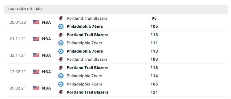 Lịch sử đối đầu giữa 2 đội  Philadelphia 76ers vs Portland Trail