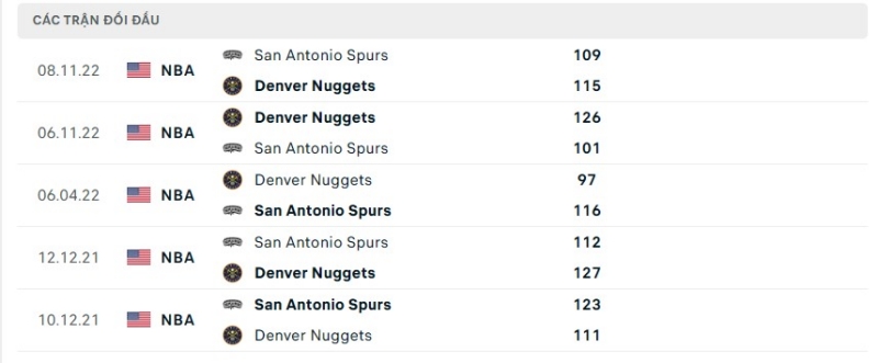 Lịch sử đối đầu giữa 2 đội San Antonio Spurs vs Denver Nuggets