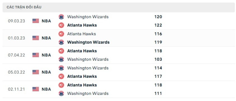 Lịch sử đối đầu giữa 2 đội Washington Wizards vs Atlanta Hawks
