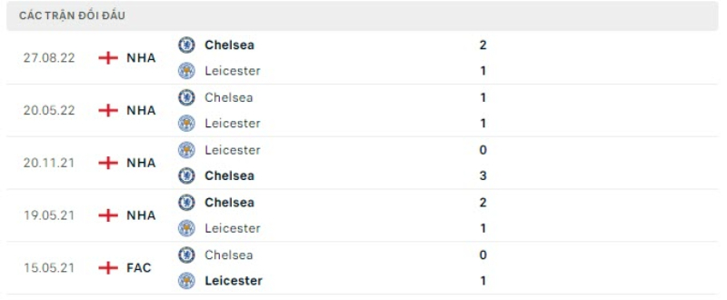 Lịch sử đối đầu Leicester vs Chelsea