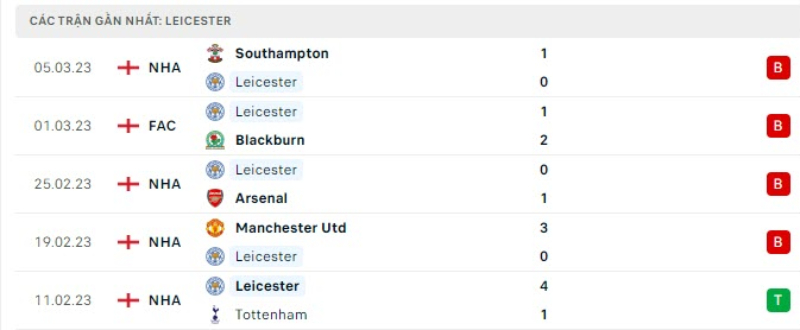Lịch sử đối đầu Leicester vs Chelsea