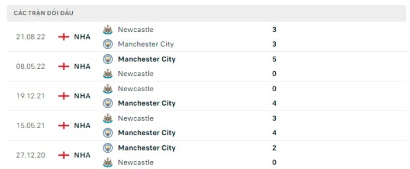 Lịch sử đối đầu Man City vs Newcastle