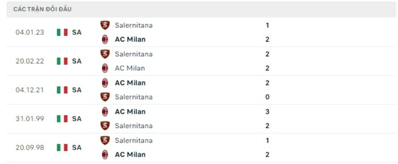 Lịch sử đối đầu Milan vs Salernitana