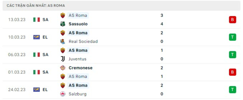 Lịch sử đối đầu Real Sociedad vs AS Roma