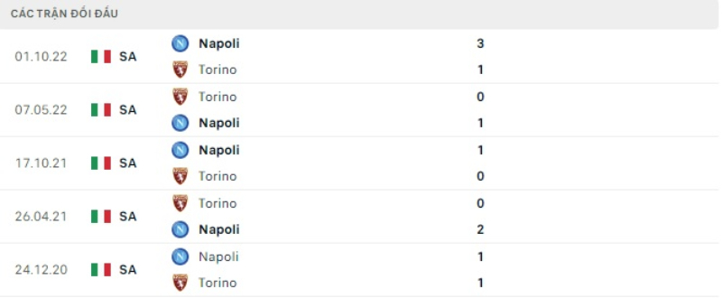 Lịch sử đối đầu Torino vs Napoli 