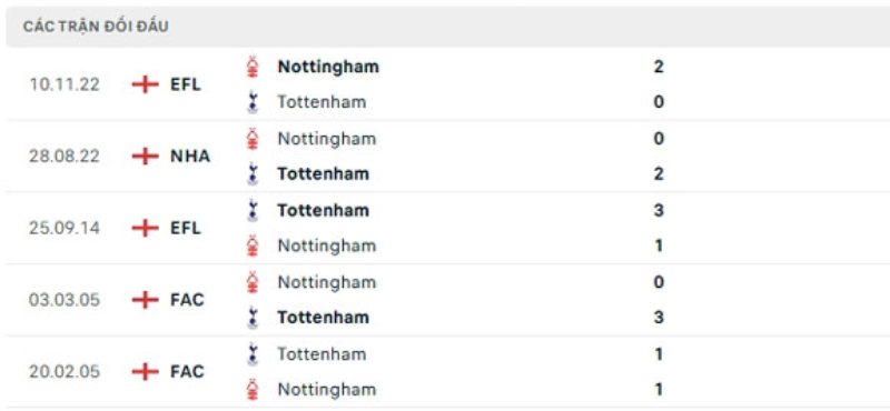 Lịch sử đối đầu Tottenham vs Nottingham