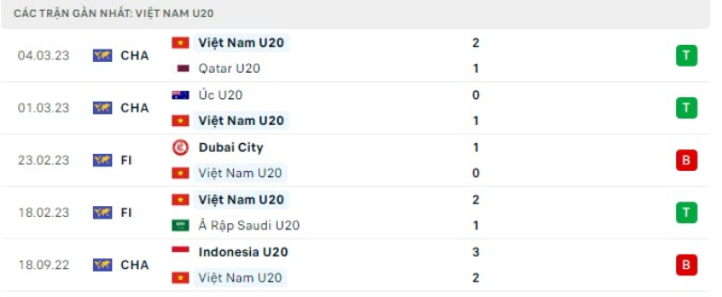 Lịch sử đối đầu U20 Việt Nam vs U20 Iran (17h00 ngày 7/3)