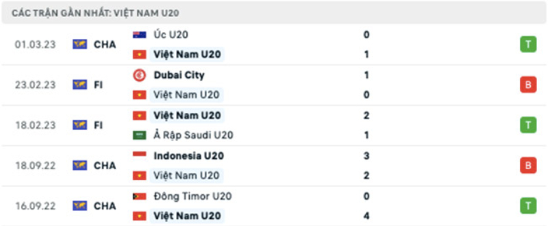Lịch sử đối đầu U20 Việt Nam vs U20 Qatar