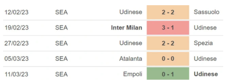 Lịch sử đối đầu Udinese vs AC Milan