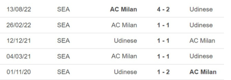 Lịch sử đối đầu Udinese vs AC Milan