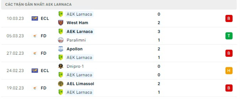 Lịch sử đối đầu West Ham vs AEK Larnaca