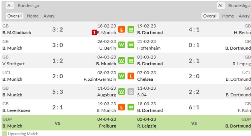 Link xem Bayern Munich vs Borussia Dortmund, 23h ngày 1/4