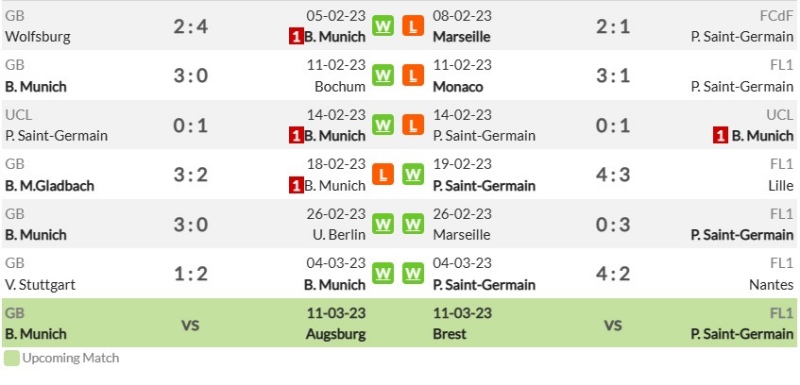 Phong độ gần đây của Bayern Munich và Paris Saint-Germain