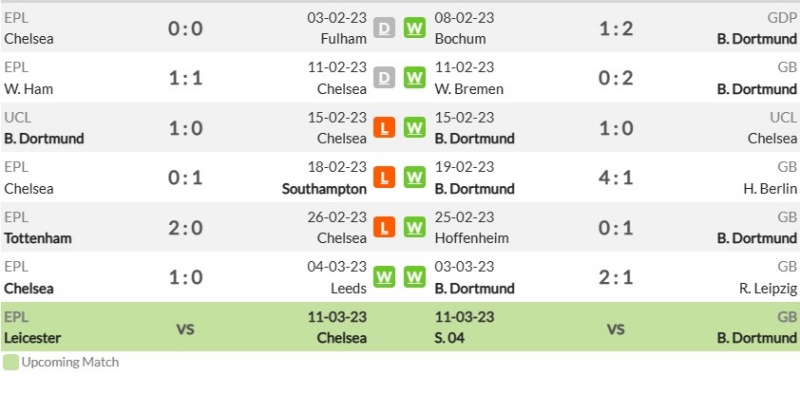 Phong độ gần đây của Chelsea và Borussia Dortmund