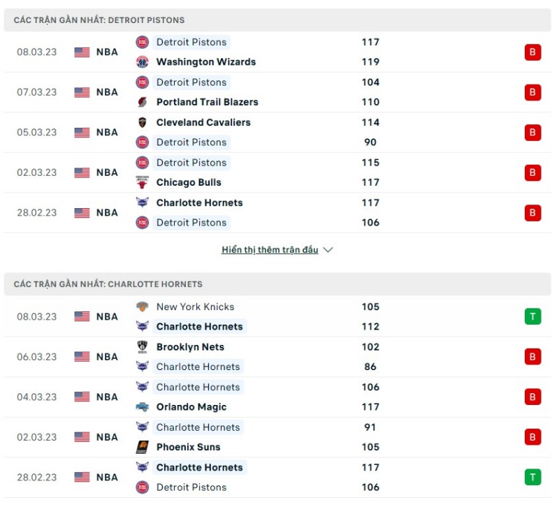 Phong độ gần đây của Detroit Pistons và Charlotte Hornets