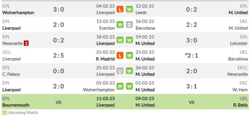 Phong độ gần đây của Liverpool và Manchester United