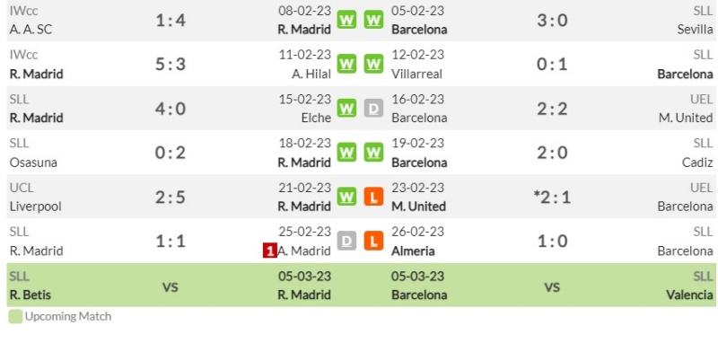 Phong độ gần đây của Real Madrid và Barcelona