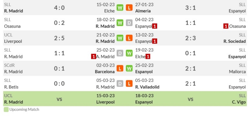Phong độ gần đây của Real Madrid và Espanyol