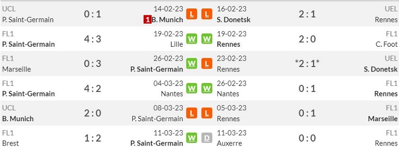 Lịch sử đối đầu Paris Saint-Germain vs Stade Rennais