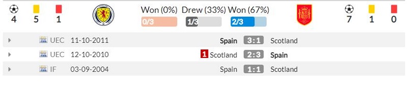 Lịch sử đối đầu Scotland vs Tây Ban Nha