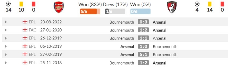 Thành tích đối đầu gần đây giữa Arsenal vs Bournemouth