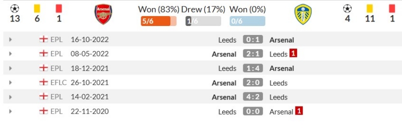 Thành tích đối đầu gần đây giữa Arsenal vs Leeds United