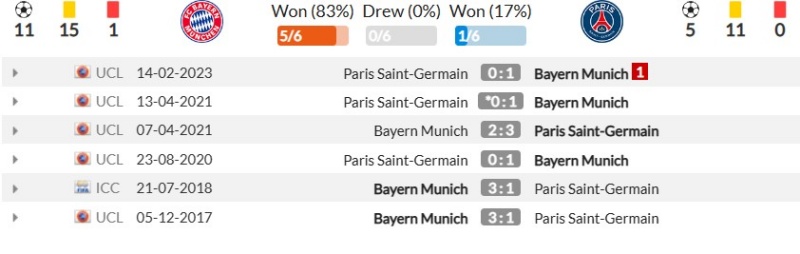 Thành tích đối đầu gần đây giữa Bayern Munich vs Paris Saint-Germain