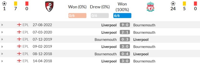 Thành tích đối đầu gần đây giữa Bournemouth vs Liverpool