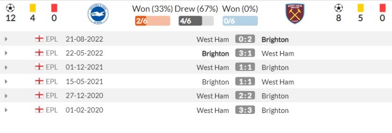 Thành tích đối đầu gần đây giữa Brighton & Hove Albion vs West Ham