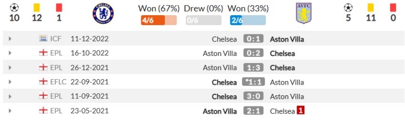 Thành tích đối đầu gần đây giữa Chelsea vs Aston Villa