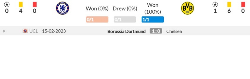 Thành tích đối đầu gần đây giữa Chelsea vs Borussia Dortmund