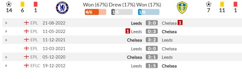 Thành tích đối đầu gần đây giữa Chelsea vs Leeds United