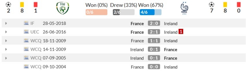 Thành tích đối đầu gần đây giữa Cộng hòa Ireland vs Pháp