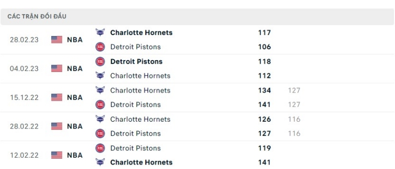 Thành tích đối đầu gần đây giữa Detroit Pistons vs Charlotte Hornets
