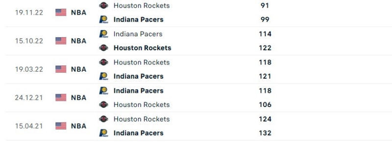 Thành tích đối đầu gần đây giữa Indiana Pacers và Houston Rockets
