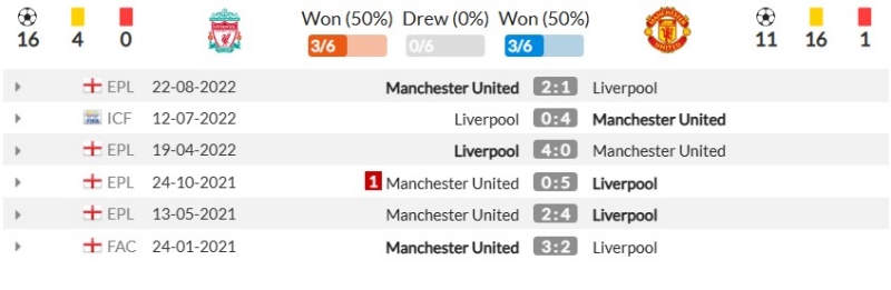 Thành tích đối đầu gần đây giữa Liverpool vs Manchester United
