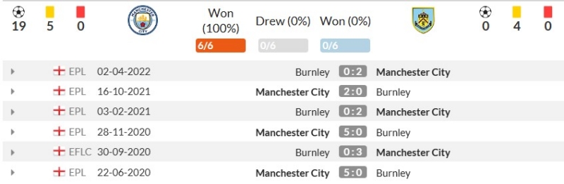 Thành tích đối đầu gần đây giữa Manchester City vs Burnley