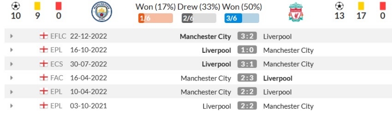 Thành tích đối đầu gần đây giữa Manchester City vs Liverpool