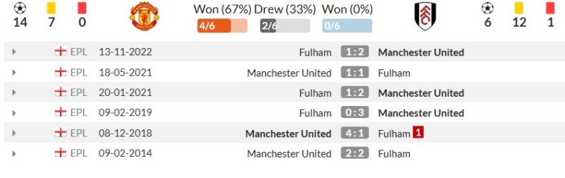Thành tích đối đầu gần đây giữa Manchester United vs Fulham
